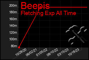 Total Graph of Beepis