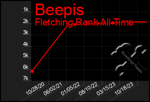 Total Graph of Beepis