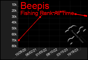 Total Graph of Beepis