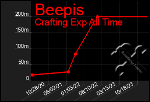 Total Graph of Beepis