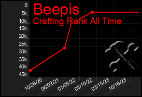 Total Graph of Beepis