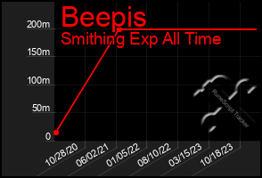 Total Graph of Beepis