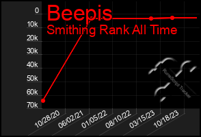 Total Graph of Beepis