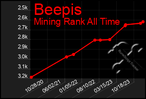 Total Graph of Beepis