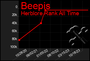 Total Graph of Beepis