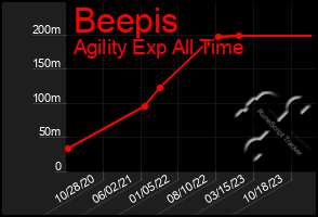 Total Graph of Beepis