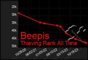 Total Graph of Beepis