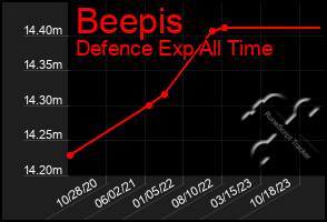 Total Graph of Beepis