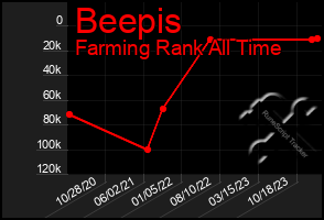 Total Graph of Beepis