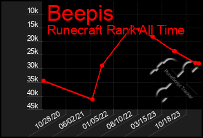 Total Graph of Beepis