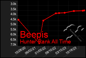 Total Graph of Beepis