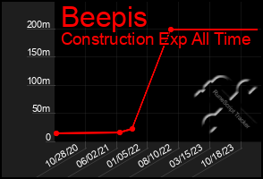 Total Graph of Beepis