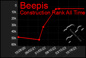 Total Graph of Beepis