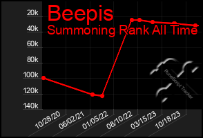 Total Graph of Beepis