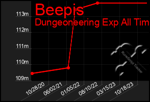 Total Graph of Beepis