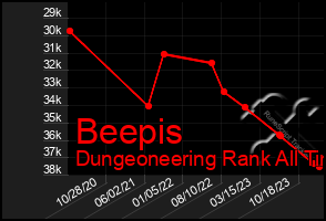 Total Graph of Beepis