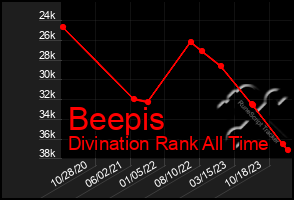 Total Graph of Beepis