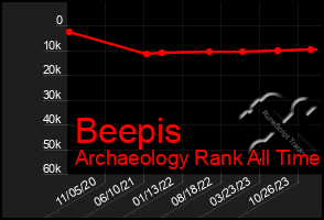 Total Graph of Beepis