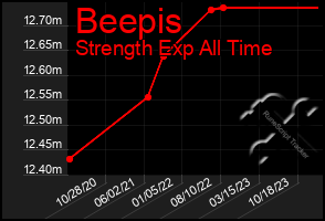 Total Graph of Beepis