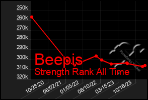 Total Graph of Beepis