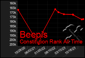 Total Graph of Beepis