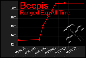 Total Graph of Beepis