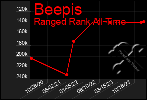 Total Graph of Beepis