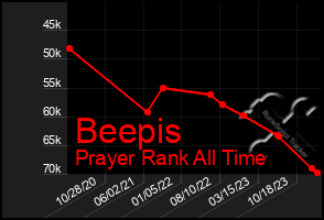 Total Graph of Beepis