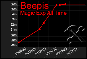 Total Graph of Beepis