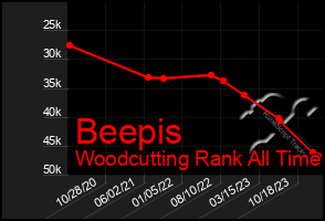 Total Graph of Beepis