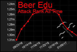 Total Graph of Beer Edu