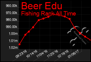Total Graph of Beer Edu