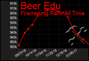 Total Graph of Beer Edu