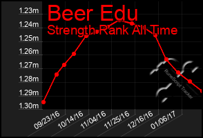 Total Graph of Beer Edu