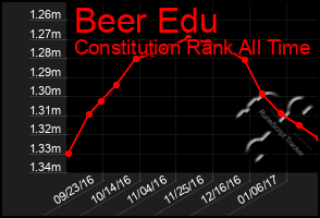 Total Graph of Beer Edu