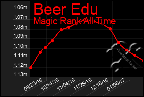 Total Graph of Beer Edu