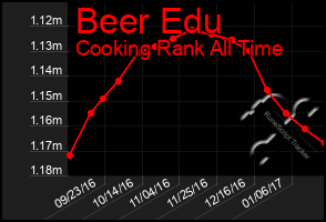 Total Graph of Beer Edu