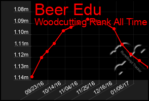 Total Graph of Beer Edu