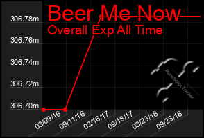 Total Graph of Beer Me Now