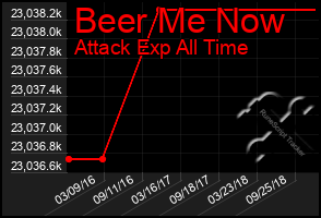 Total Graph of Beer Me Now