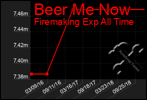 Total Graph of Beer Me Now