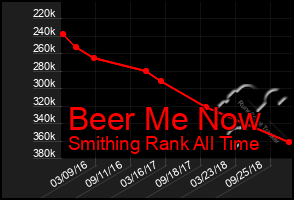 Total Graph of Beer Me Now