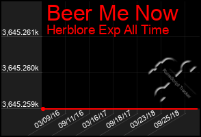 Total Graph of Beer Me Now