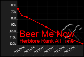 Total Graph of Beer Me Now