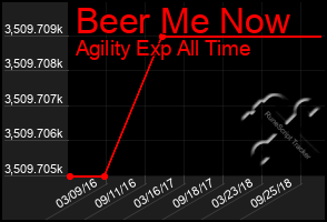 Total Graph of Beer Me Now