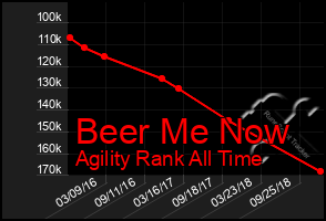 Total Graph of Beer Me Now