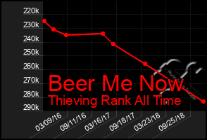 Total Graph of Beer Me Now