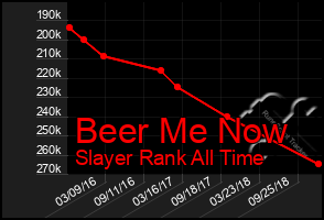 Total Graph of Beer Me Now