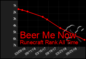 Total Graph of Beer Me Now