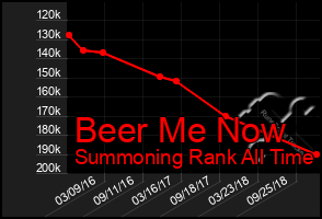 Total Graph of Beer Me Now